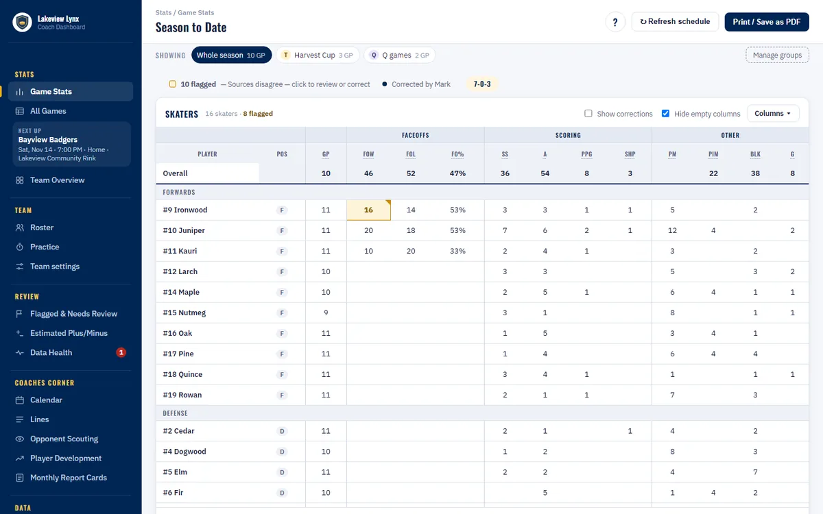 Game Stats: the season to date by player, with faceoffs, scoring and the flagged numbers marked